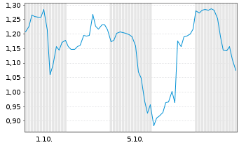 Chart Mini Future Short Moderna - 1 Month