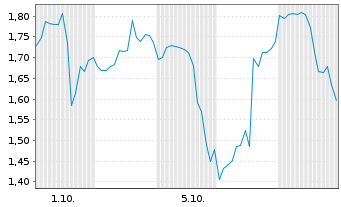 Chart Mini Future Short Moderna - 1 Month