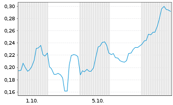 Chart Mini Future Short Marathon Digital Holdings - 1 Month