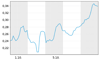 Chart Mini Future Short Marathon Digital Holdings - 1 Month