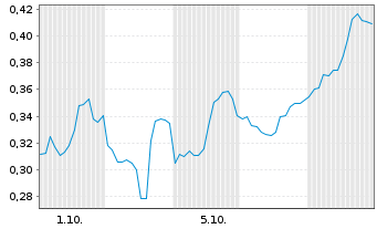 Chart Mini Future Short Marathon Digital Holdings - 1 Month