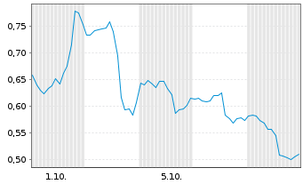 Chart Mini Future Long BigBear.ai Holdings - 1 Monat
