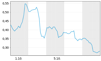 Chart Mini Future Long BigBear.ai Holdings - 1 Monat