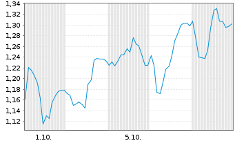 Chart Mini Future Short Sixt - 1 Month