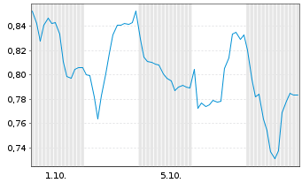 Chart Mini Future Long Energiekontor - 1 Month