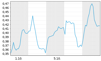 Chart Mini Future Short Energiekontor - 1 Month