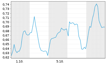 Chart Mini Future Short Energiekontor - 1 Month