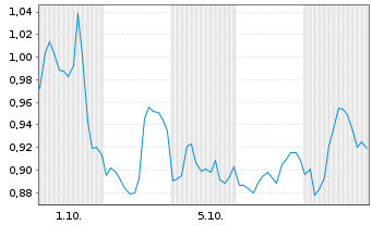 Chart Mini Future Short JPMorgan Chase - 1 Month