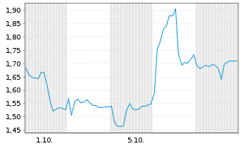 Chart Mini Future Long Sartorius - 1 Month