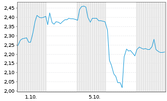 Chart Mini Future Short Sartorius - 1 Month