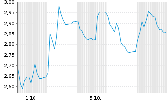 Chart Mini Future Long Deutsche Rohstoff - 1 Monat
