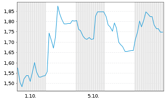 Chart Mini Future Long Deutsche Rohstoff - 1 Monat