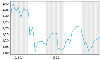 Chart Mini Future Short Deutsche Rohstoff - 1 Monat
