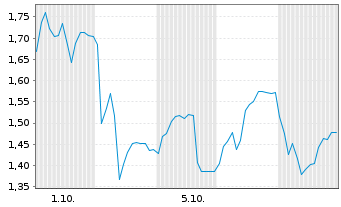 Chart Mini Future Short Deutsche Rohstoff - 1 Monat