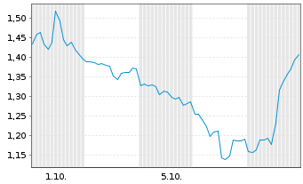 Chart Mini Future Short CrowdStrike Holdings - 1 Monat