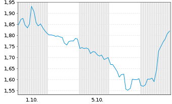 Chart Mini Future Short CrowdStrike Holdings - 1 Monat