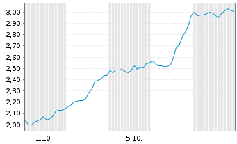 Chart Mini Future Long Cisco - 1 Monat
