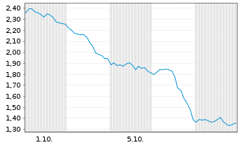 Chart Mini Future Short Cisco - 1 Monat