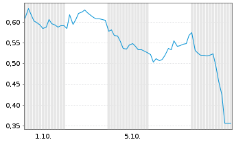 Chart Mini Future Short Fresenius Medical Care - 1 Month