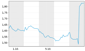 Chart Mini Future Short Fresenius Medical Care - 1 Month