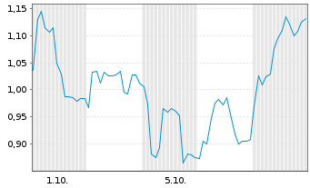 Chart Mini Future Short Friedrich Vorwerk Group - 1 Month