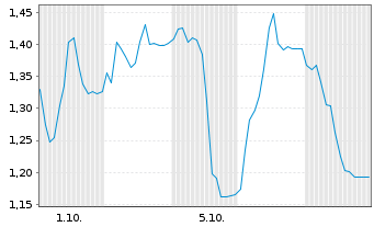 Chart Mini Future Long thyssenkrupp nucera - 1 Monat