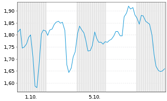 Chart Mini Future Long Albemarle - 1 Month