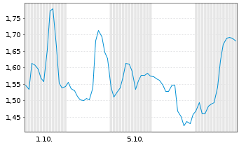 Chart Mini Future Short Albemarle - 1 Month
