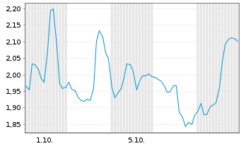 Chart Mini Future Short Albemarle - 1 Month