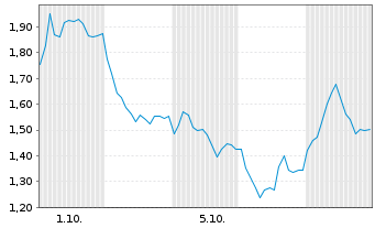 Chart Mini Future Short AT&S Austria - 1 Month