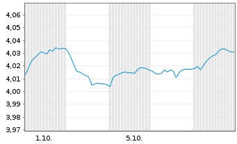 Chart Mini Future Short Vestas - 1 Month