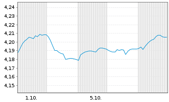 Chart Mini Future Short Vestas - 1 Month