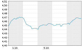 Chart Mini Future Short Vestas - 1 Month