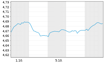 Chart Mini Future Short Vestas - 1 Month