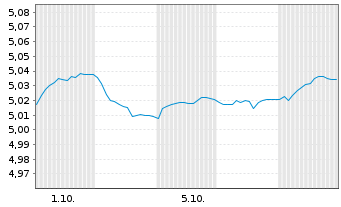 Chart Mini Future Short Vestas - 1 Month