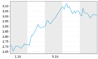 Chart Mini Future Long Glencore - 1 Month