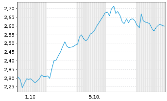 Chart Mini Future Long Glencore - 1 Month