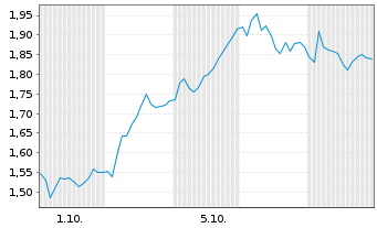 Chart Mini Future Long Glencore - 1 Month