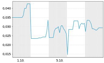 Chart Mini Future Short Metavista3D - 1 Month