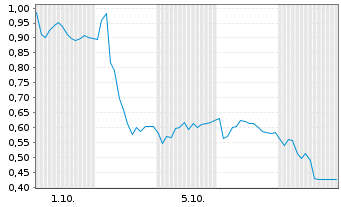 Chart Mini Future Long Kion Group - 1 Month