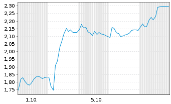 Chart Mini Future Short Kion Group - 1 Month