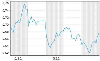 Chart Mini Future Long Nintendo - 1 Month