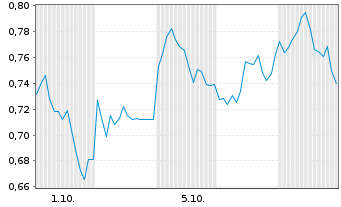 Chart Mini Future Short Nintendo - 1 Month