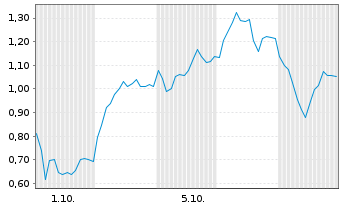 Chart Mini Future Long AT&S Austria - 1 Month