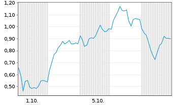 Chart Mini Future Long AT&S Austria - 1 Month