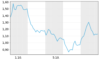 Chart Mini Future Short AT&S Austria - 1 Month