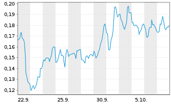 Chart Mini Future Short Canopy Growth - 1 Monat