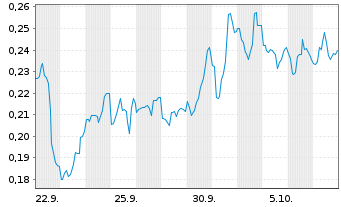 Chart Mini Future Short Canopy Growth - 1 Monat