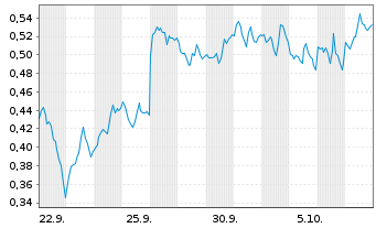 Chart Mini Future Short Newmont - 1 Month