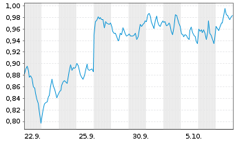 Chart Mini Future Short Newmont - 1 Month